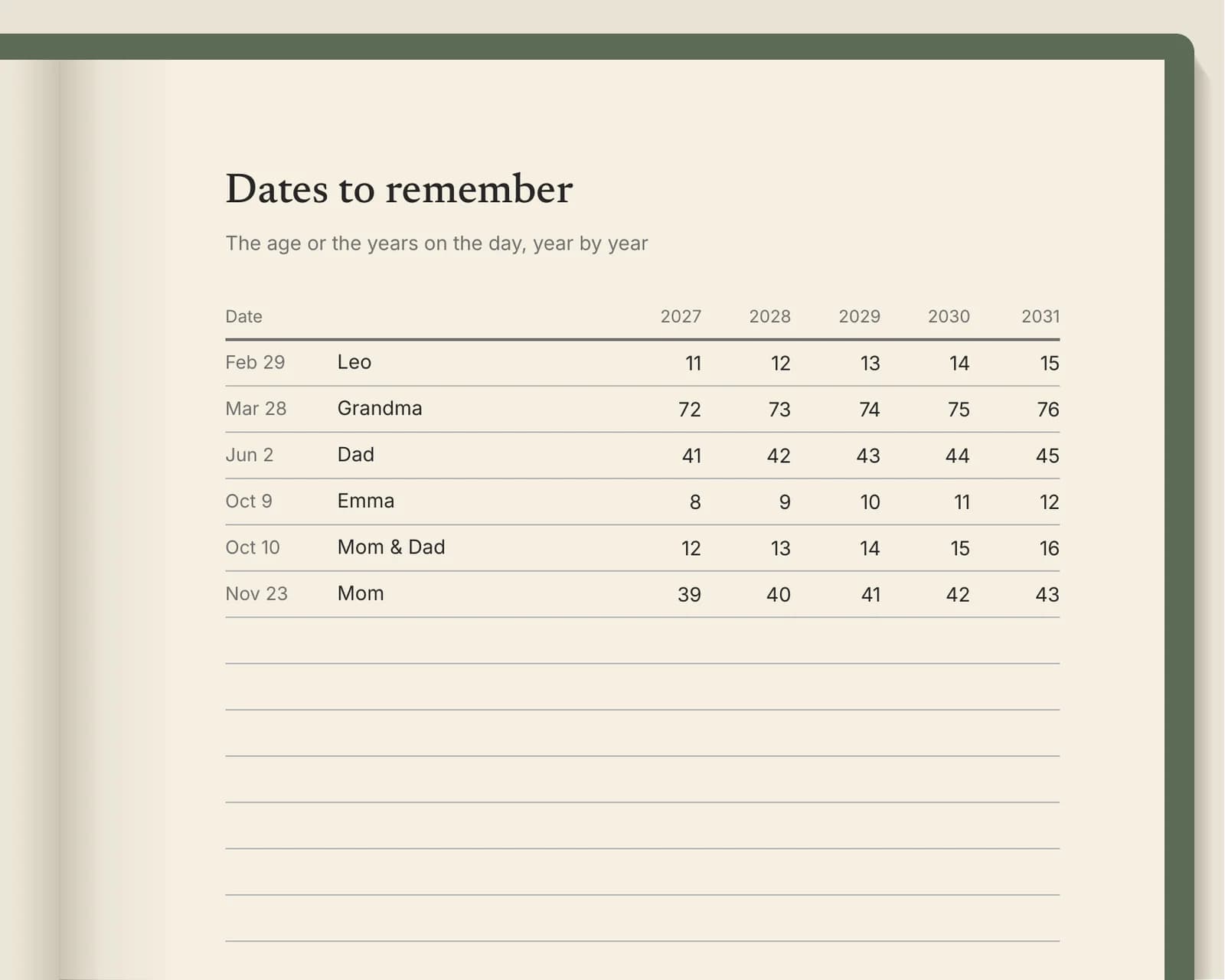 Close-up of the dates page: each person’s date with their age in each of the five years, 2027 to 2031