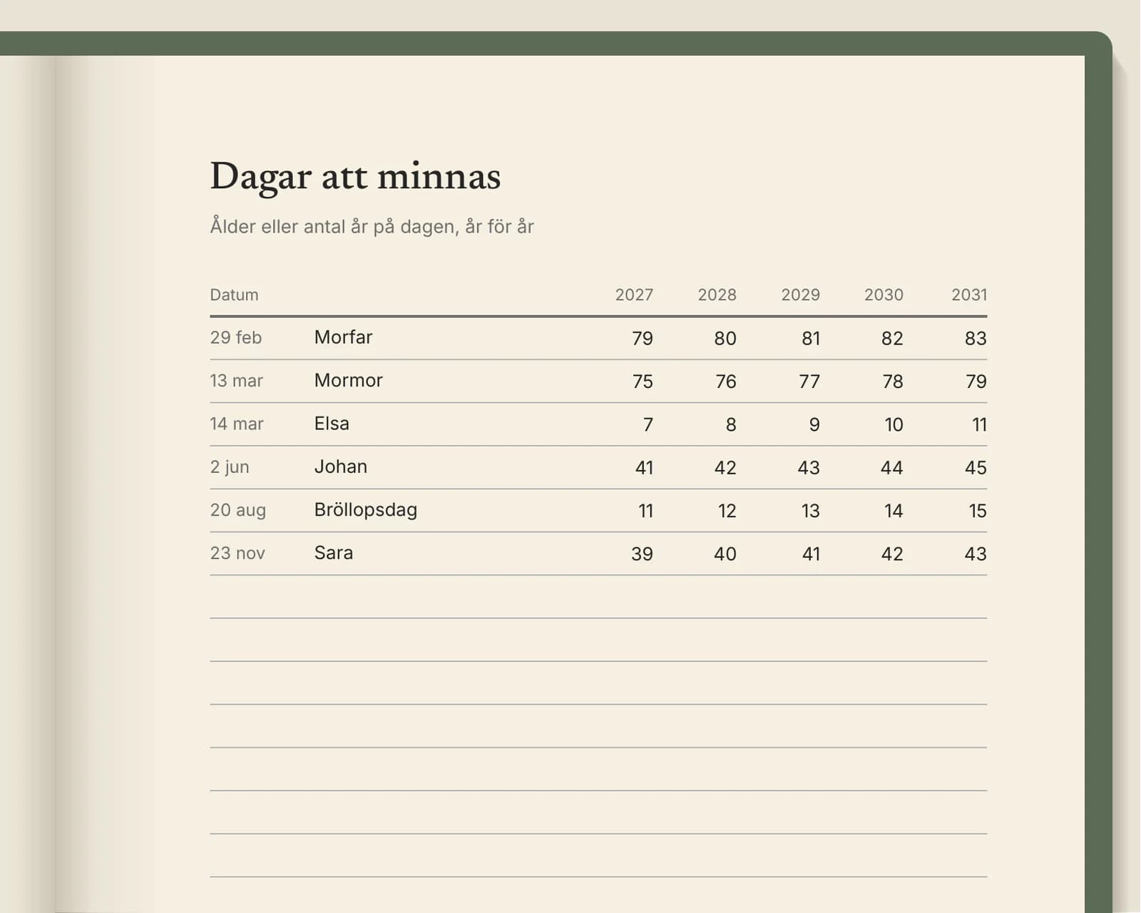 Närbild av datumsidan: varje persons datum med åldern vart och ett av de fem åren, 2027 till 2031